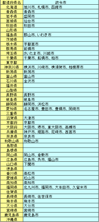 都道府県及び保健所政令市の一覧表（2009年4月1日現在）